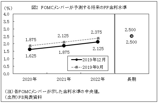 図2　FOMCメンバーが予測する将来のFF金利水準