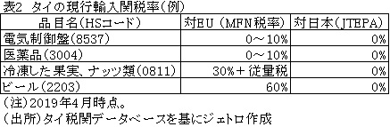 表2　タイの現行輸入関税率（例）