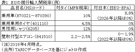 表1　EUの現行輸入関税率（例）