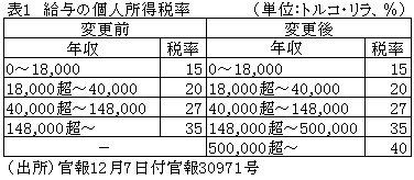 表1　給与の個人所得税率