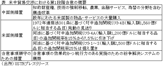 表　米中貿易交渉における第1段階合意の概要