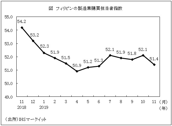 図　フィリピンの製造業購買担当者指数