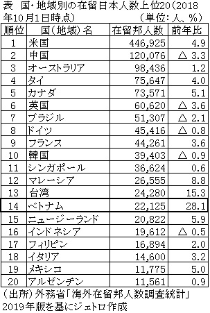 表　国・地域別の在留日本人数上位20（2018年10月1日時点）
