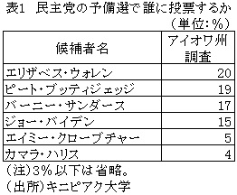 表1　民主党の予備選で誰に投票するか