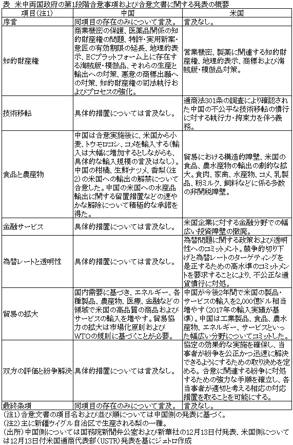 表　米中両国政府の第1段階合意事項および合意文書に関する発表の概要