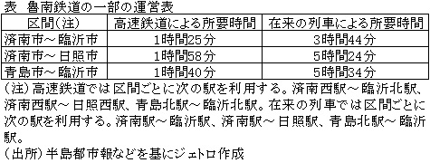 表　魯南鉄道の一部の運営表