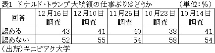 表１　ドナルド・トランプ大統領の仕事ぶりはどうか