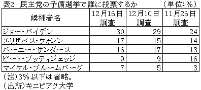 表2　民主党の予備選挙で誰に投票するか