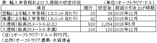 表　輸入申告税および入港税の改定状況