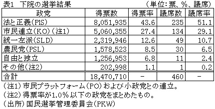 表1　下院の選挙結果