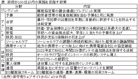 表　政府が100日以内の実施を目指す政策