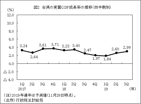 図2  台湾の実質GDP成長率の推移（四半期別）