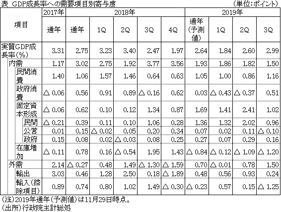 表  GDP成長率への需要項目別寄与度