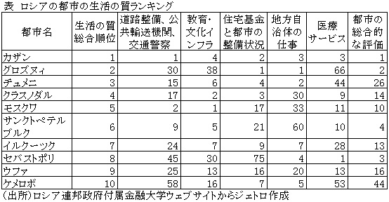 表　ロシアの都市の生活の質ランキング