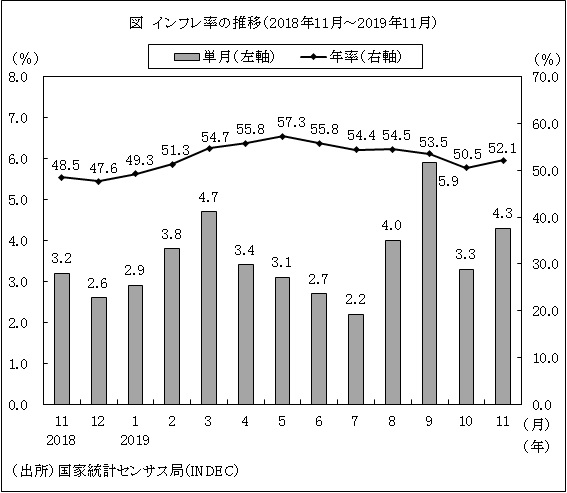 図　インフレ率の推移（2018年11月～2019年11月）