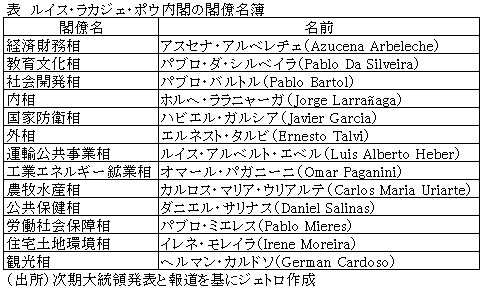ラカジェ ポウ次期政権 閣僚人事を発表 ウルグアイ ビジネス短信 ジェトロ