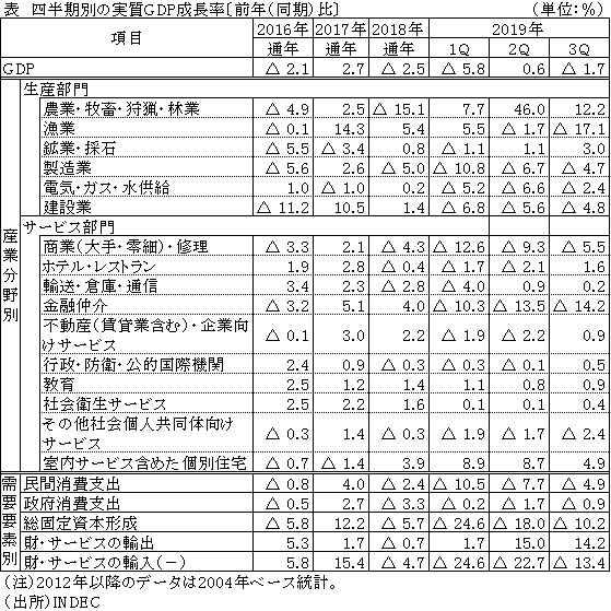 表　四半期別の実質GDP成長率〔前年（同期）比〕