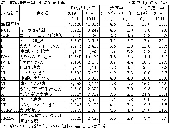 表　地域別失業率、不完全雇用率