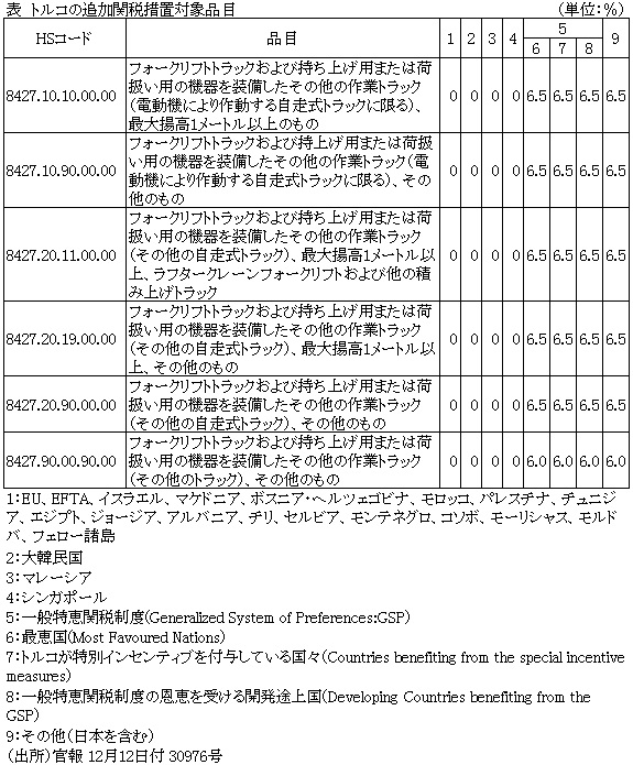 表　トルコの追加関税措置対象品目