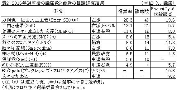 表2　2016年選挙後の議席数と最近の世論調査結果