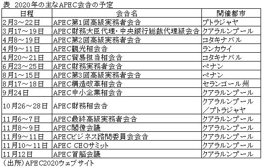 表　2020年の主なAPEC会合の予定