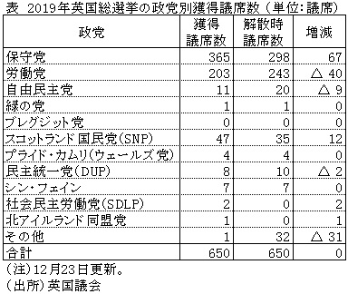 表　2019年英国総選挙の政党別獲得議席数