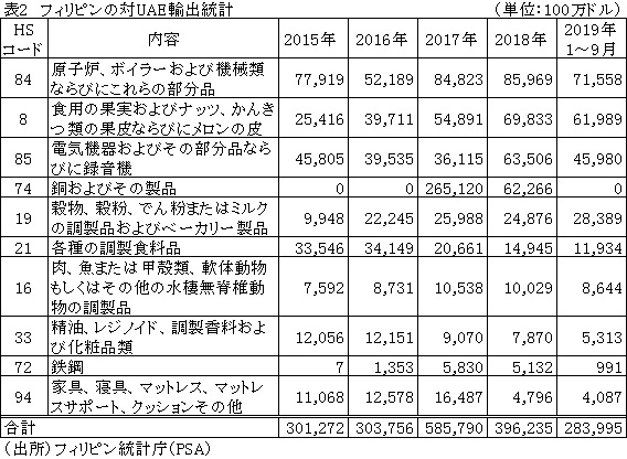 表2　フィリピンの対UAE輸出統計