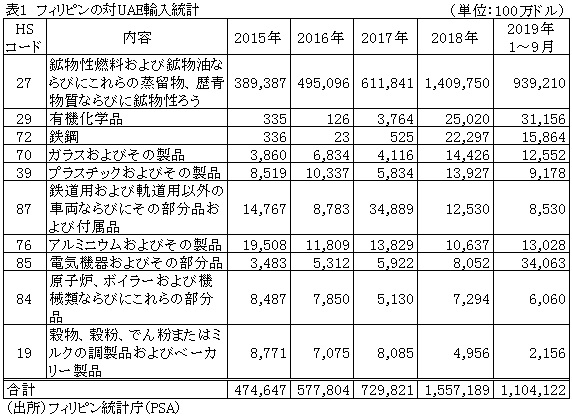 表1　フィリピンの対UAE輸入統計