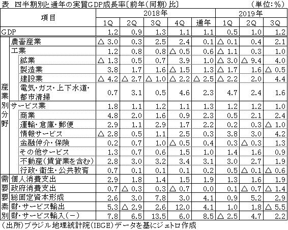 表　四半期別と通年の実質GDP成長率〔前年（同期）比〕