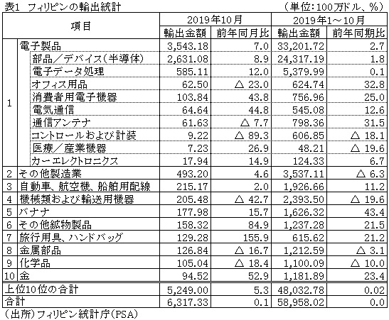 表1　フィリピンの輸出統計