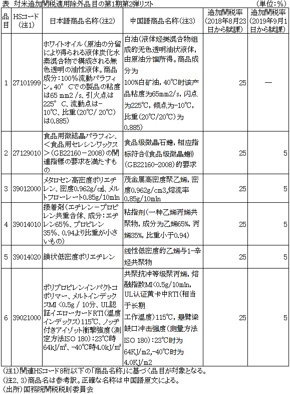 表　対米追加関税適用除外品目の第1期第2弾リスト