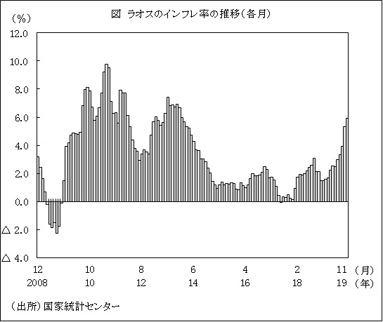 図　ラオスのインフレ率の推移（各月）