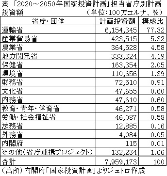 表　「2020～2050年国家投資計画」担当省庁別計画投資額