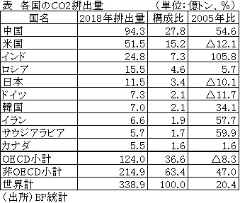 表　各国のCO2排出量