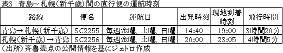 表3　青島～札幌（新千歳）間の直行便の運航時刻