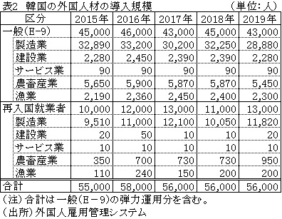 表2　韓国の外国人材の導入規模