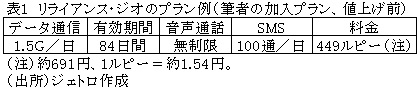 表1　リライアンス・ジオのプラン例（筆者の加入プラン、値上げ前）