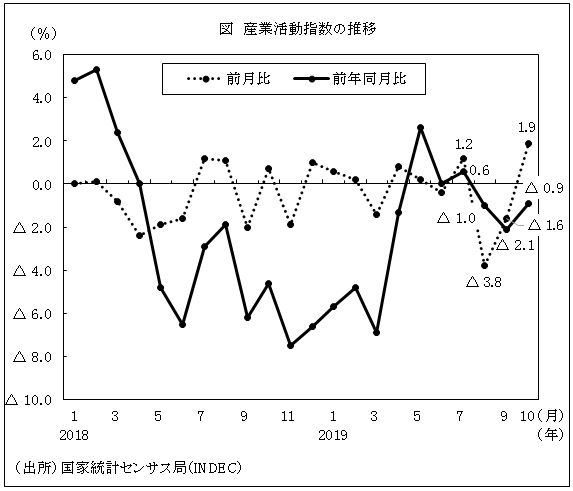 図　産業活動指数の推移