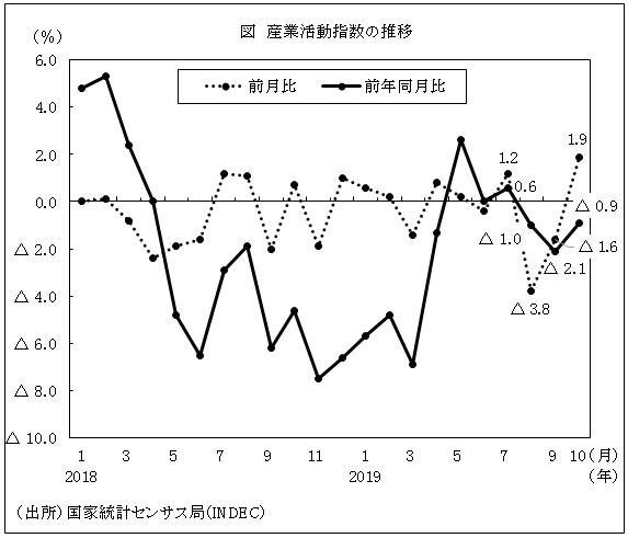 図　産業活動指数の推移