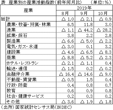 表　産業別の産業活動指数（前年同月比）