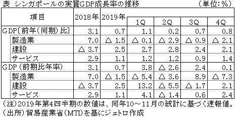 表　シンガポールの実質GDP成長率の推移