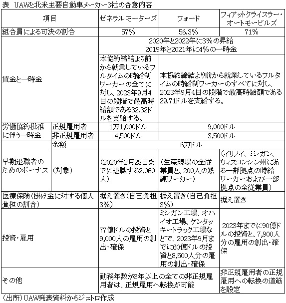 表　UAWと北米主要自動車メーカー3社の合意内容