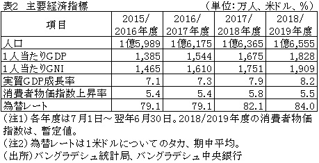 表2　主要経済指標