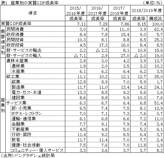 表1　産業別の実質GDP成長率
