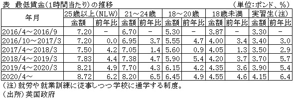 表　最低賃金（1時間当たり）の推移