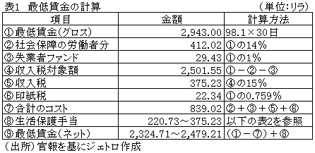 表1　最低賃金の計算