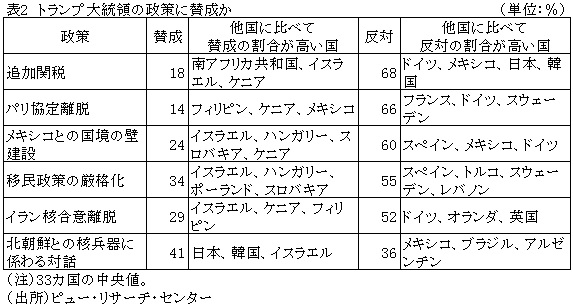 表2　トランプ大統領の政策に賛成か