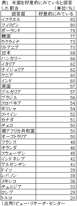 表1　米国を好意的にみていると回答した割合