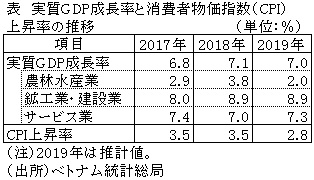 表　実質GDP成長率と消費者物価指数（CPI）