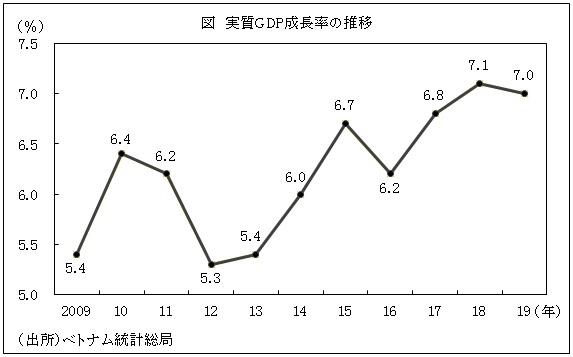 19年のgdp成長率は7 0 前年に続いて高成長 ベトナム ビジネス短信 ジェトロ